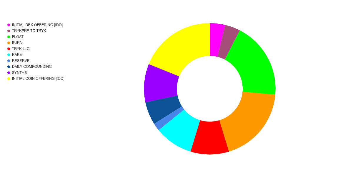 TRYK.PIE.CHART TOKENOMIX