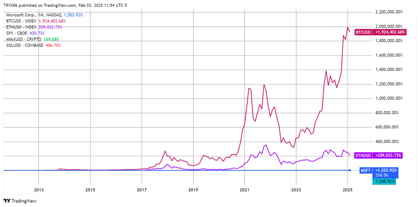 MSFT BTC
